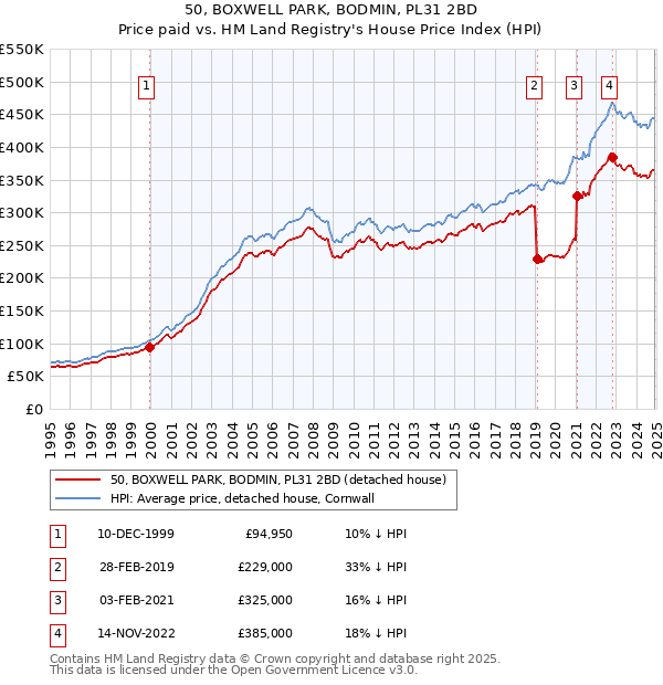 50, BOXWELL PARK, BODMIN, PL31 2BD: Price paid vs HM Land Registry's House Price Index