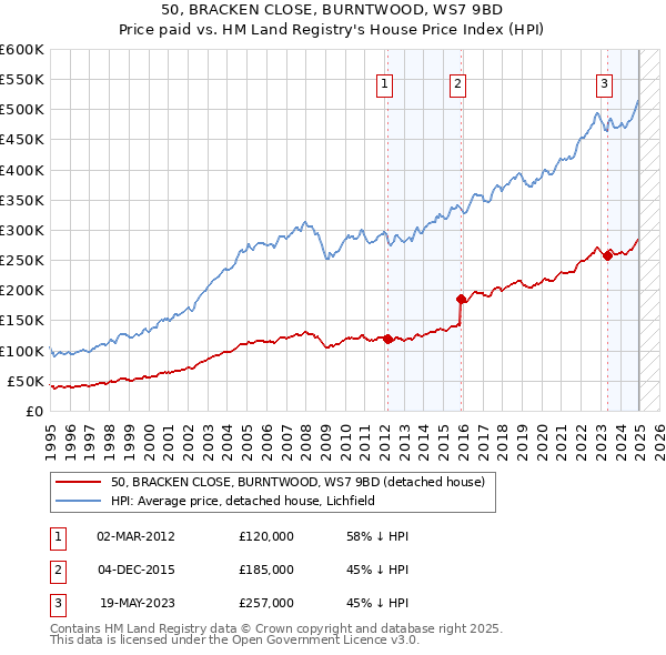 50, BRACKEN CLOSE, BURNTWOOD, WS7 9BD: Price paid vs HM Land Registry's House Price Index