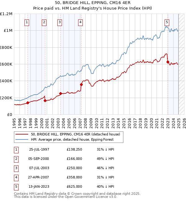 50, BRIDGE HILL, EPPING, CM16 4ER: Price paid vs HM Land Registry's House Price Index