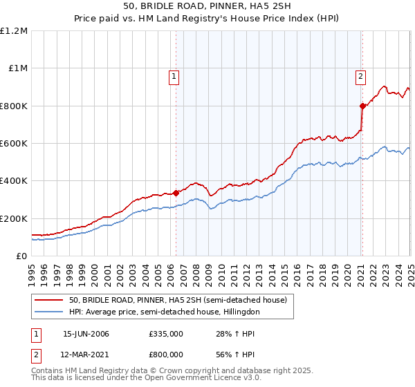 50, BRIDLE ROAD, PINNER, HA5 2SH: Price paid vs HM Land Registry's House Price Index