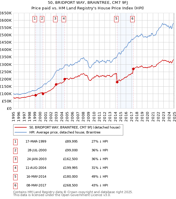 50, BRIDPORT WAY, BRAINTREE, CM7 9FJ: Price paid vs HM Land Registry's House Price Index