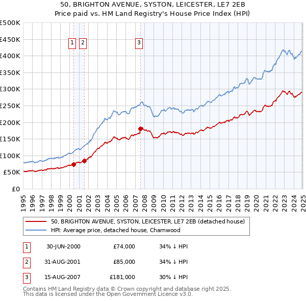 50, BRIGHTON AVENUE, SYSTON, LEICESTER, LE7 2EB: Price paid vs HM Land Registry's House Price Index