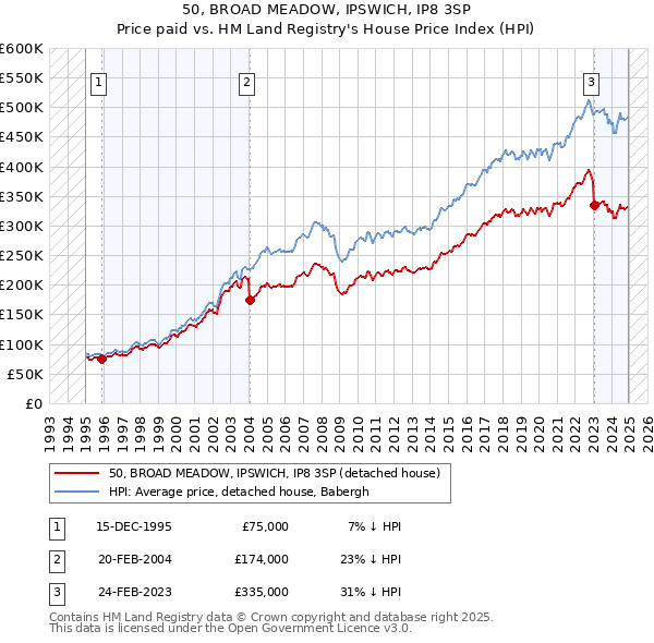 50, BROAD MEADOW, IPSWICH, IP8 3SP: Price paid vs HM Land Registry's House Price Index