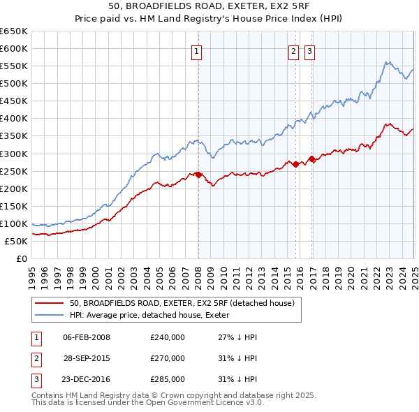 50, BROADFIELDS ROAD, EXETER, EX2 5RF: Price paid vs HM Land Registry's House Price Index
