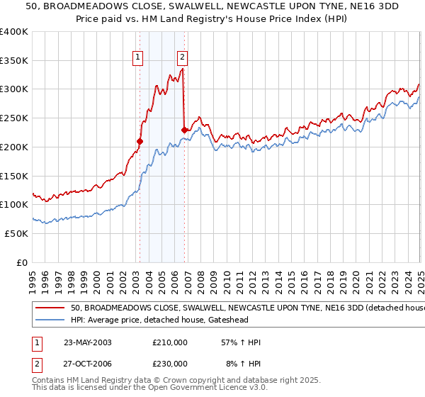 50, BROADMEADOWS CLOSE, SWALWELL, NEWCASTLE UPON TYNE, NE16 3DD: Price paid vs HM Land Registry's House Price Index