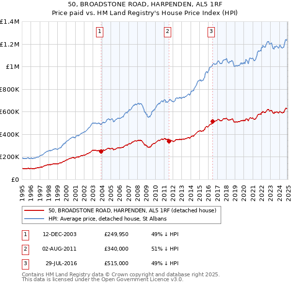 50, BROADSTONE ROAD, HARPENDEN, AL5 1RF: Price paid vs HM Land Registry's House Price Index