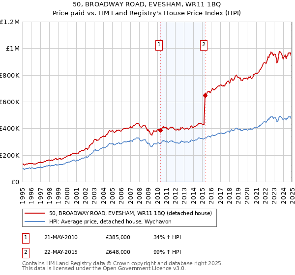 50, BROADWAY ROAD, EVESHAM, WR11 1BQ: Price paid vs HM Land Registry's House Price Index