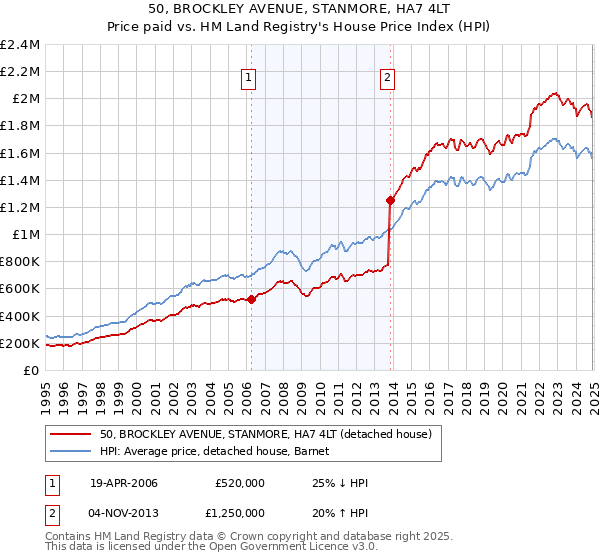 50, BROCKLEY AVENUE, STANMORE, HA7 4LT: Price paid vs HM Land Registry's House Price Index