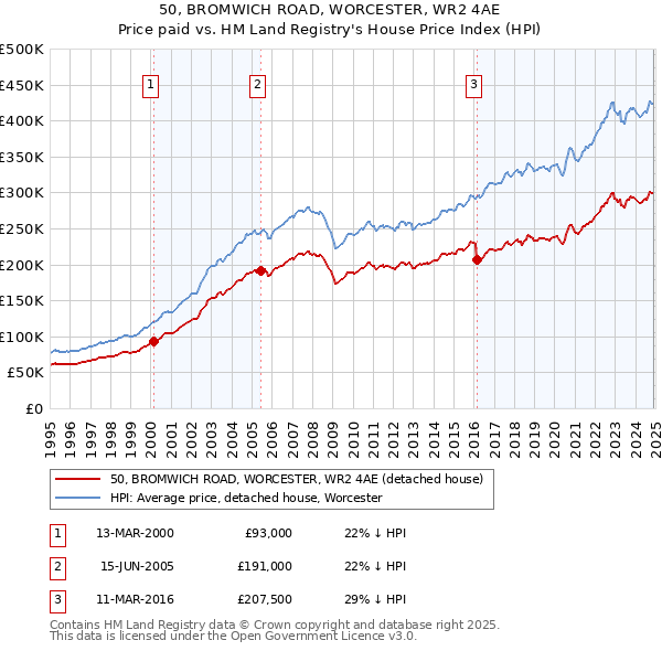 50, BROMWICH ROAD, WORCESTER, WR2 4AE: Price paid vs HM Land Registry's House Price Index