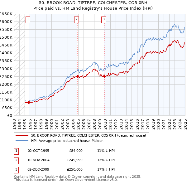 50, BROOK ROAD, TIPTREE, COLCHESTER, CO5 0RH: Price paid vs HM Land Registry's House Price Index