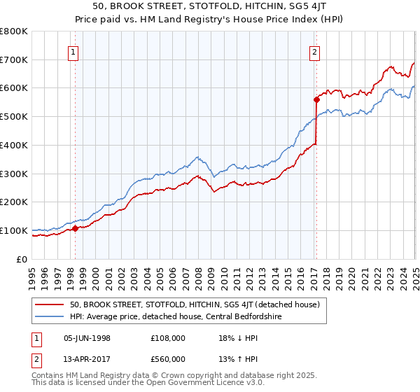 50, BROOK STREET, STOTFOLD, HITCHIN, SG5 4JT: Price paid vs HM Land Registry's House Price Index