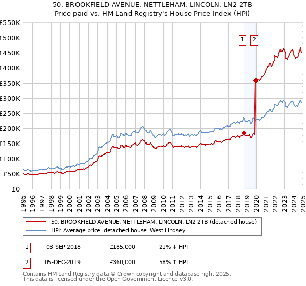 50, BROOKFIELD AVENUE, NETTLEHAM, LINCOLN, LN2 2TB: Price paid vs HM Land Registry's House Price Index