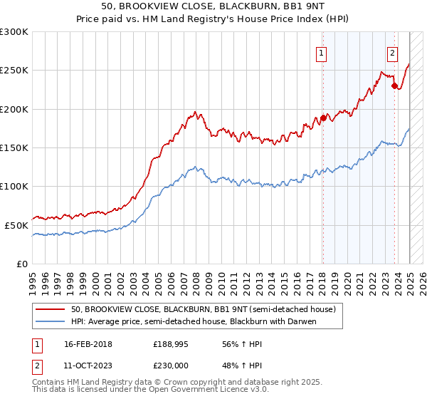 50, BROOKVIEW CLOSE, BLACKBURN, BB1 9NT: Price paid vs HM Land Registry's House Price Index