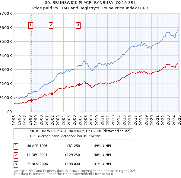 50, BRUNSWICK PLACE, BANBURY, OX16 3RL: Price paid vs HM Land Registry's House Price Index
