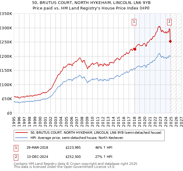 50, BRUTUS COURT, NORTH HYKEHAM, LINCOLN, LN6 9YB: Price paid vs HM Land Registry's House Price Index