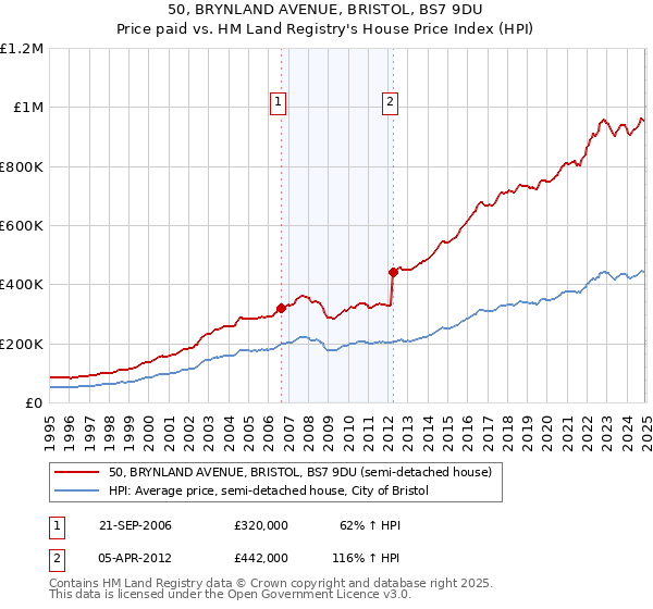50, BRYNLAND AVENUE, BRISTOL, BS7 9DU: Price paid vs HM Land Registry's House Price Index
