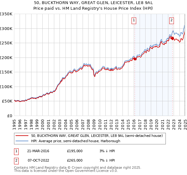 50, BUCKTHORN WAY, GREAT GLEN, LEICESTER, LE8 9AL: Price paid vs HM Land Registry's House Price Index
