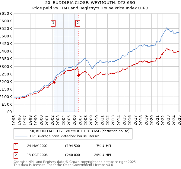 50, BUDDLEIA CLOSE, WEYMOUTH, DT3 6SG: Price paid vs HM Land Registry's House Price Index