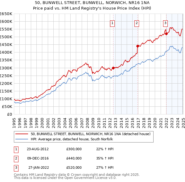 50, BUNWELL STREET, BUNWELL, NORWICH, NR16 1NA: Price paid vs HM Land Registry's House Price Index