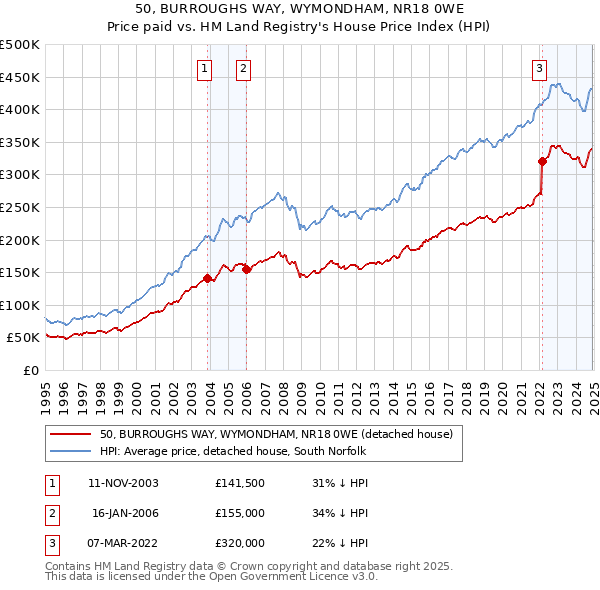 50, BURROUGHS WAY, WYMONDHAM, NR18 0WE: Price paid vs HM Land Registry's House Price Index