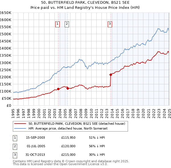 50, BUTTERFIELD PARK, CLEVEDON, BS21 5EE: Price paid vs HM Land Registry's House Price Index