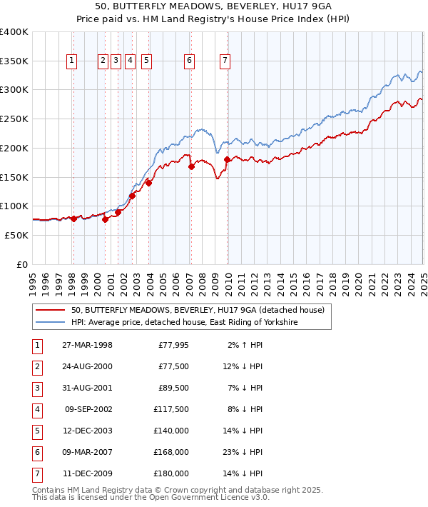 50, BUTTERFLY MEADOWS, BEVERLEY, HU17 9GA: Price paid vs HM Land Registry's House Price Index