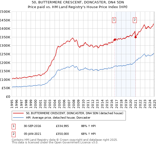 50, BUTTERMERE CRESCENT, DONCASTER, DN4 5DN: Price paid vs HM Land Registry's House Price Index