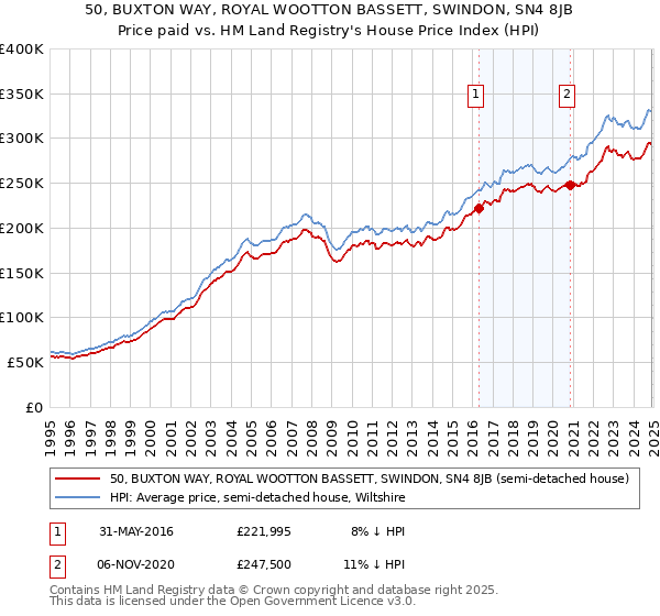 50, BUXTON WAY, ROYAL WOOTTON BASSETT, SWINDON, SN4 8JB: Price paid vs HM Land Registry's House Price Index