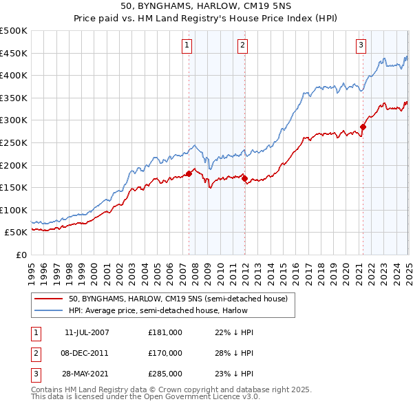 50, BYNGHAMS, HARLOW, CM19 5NS: Price paid vs HM Land Registry's House Price Index