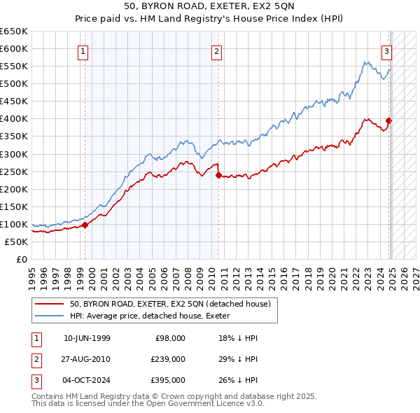 50, BYRON ROAD, EXETER, EX2 5QN: Price paid vs HM Land Registry's House Price Index