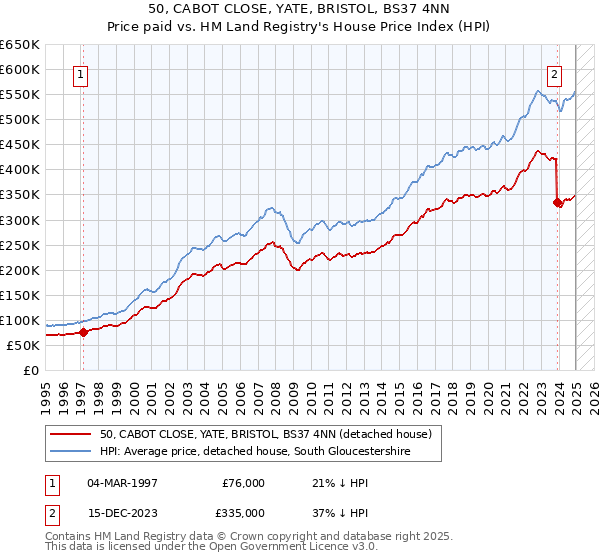 50, CABOT CLOSE, YATE, BRISTOL, BS37 4NN: Price paid vs HM Land Registry's House Price Index