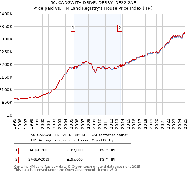 50, CADGWITH DRIVE, DERBY, DE22 2AE: Price paid vs HM Land Registry's House Price Index
