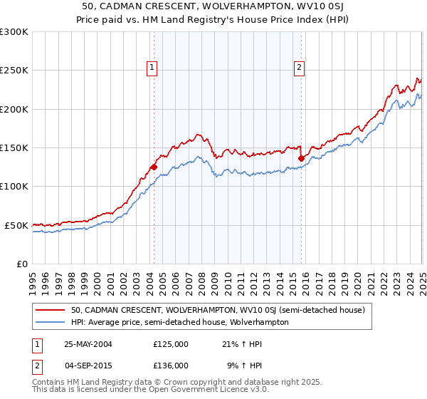50, CADMAN CRESCENT, WOLVERHAMPTON, WV10 0SJ: Price paid vs HM Land Registry's House Price Index