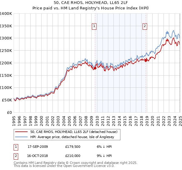 50, CAE RHOS, HOLYHEAD, LL65 2LF: Price paid vs HM Land Registry's House Price Index
