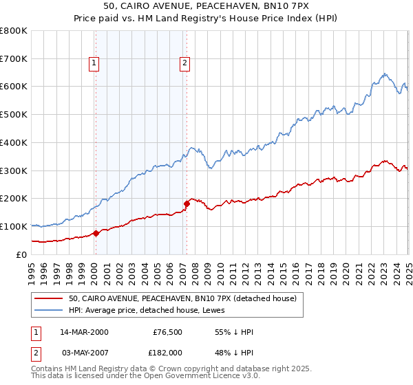 50, CAIRO AVENUE, PEACEHAVEN, BN10 7PX: Price paid vs HM Land Registry's House Price Index