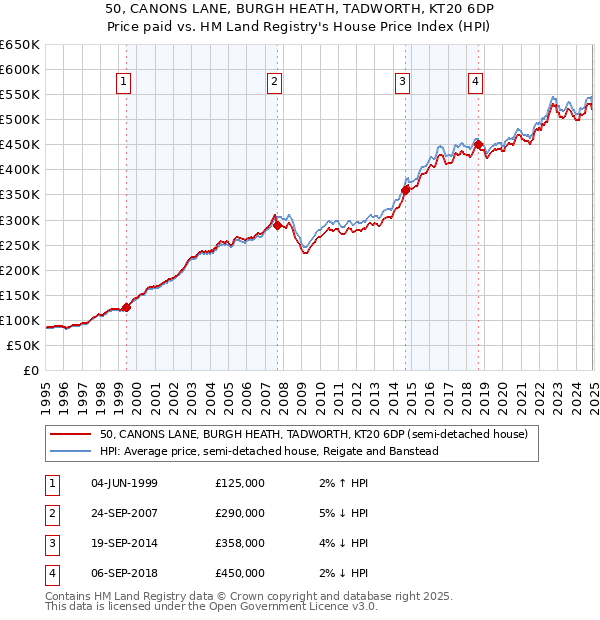 50, CANONS LANE, BURGH HEATH, TADWORTH, KT20 6DP: Price paid vs HM Land Registry's House Price Index