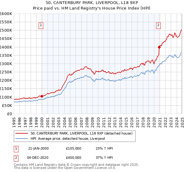 50, CANTERBURY PARK, LIVERPOOL, L18 9XP: Price paid vs HM Land Registry's House Price Index