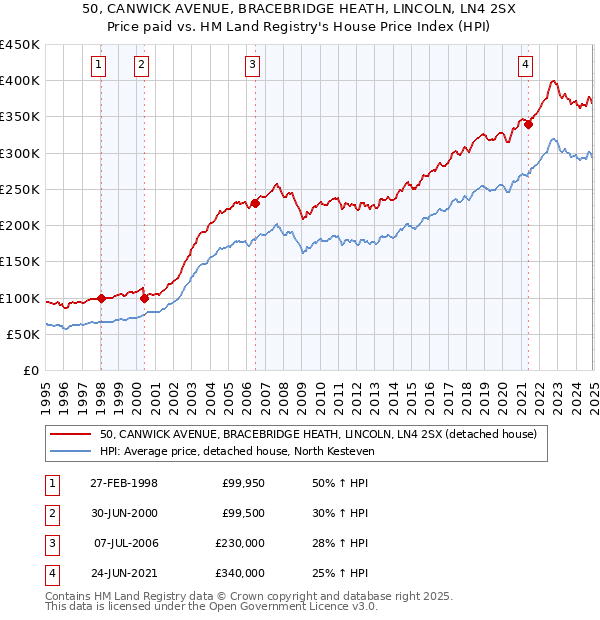 50, CANWICK AVENUE, BRACEBRIDGE HEATH, LINCOLN, LN4 2SX: Price paid vs HM Land Registry's House Price Index