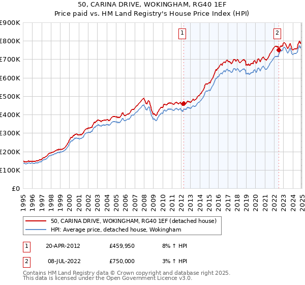50, CARINA DRIVE, WOKINGHAM, RG40 1EF: Price paid vs HM Land Registry's House Price Index