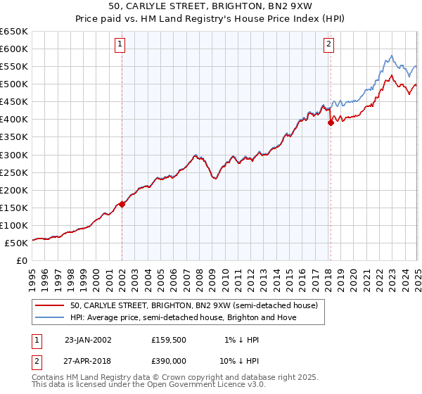 50, CARLYLE STREET, BRIGHTON, BN2 9XW: Price paid vs HM Land Registry's House Price Index