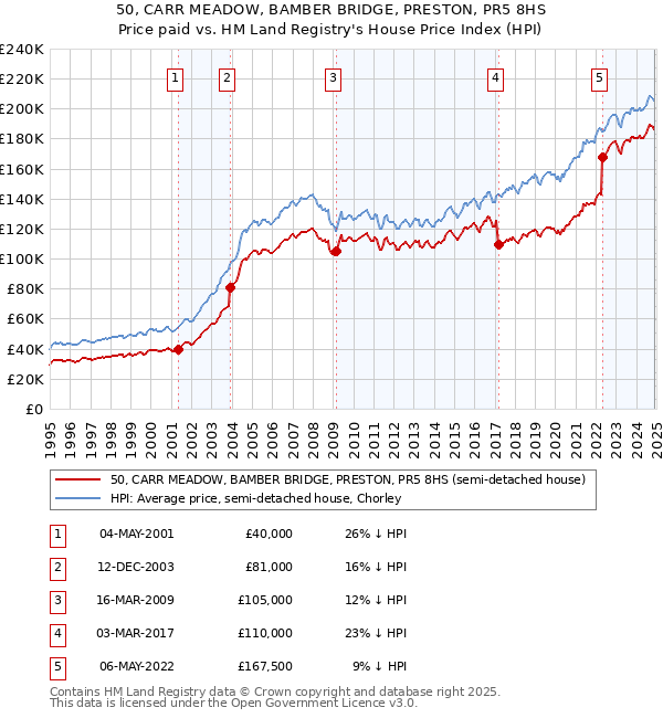 50, CARR MEADOW, BAMBER BRIDGE, PRESTON, PR5 8HS: Price paid vs HM Land Registry's House Price Index
