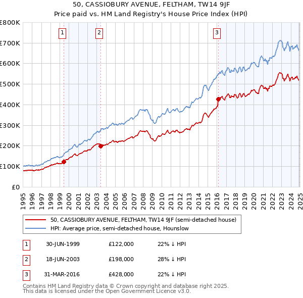 50, CASSIOBURY AVENUE, FELTHAM, TW14 9JF: Price paid vs HM Land Registry's House Price Index