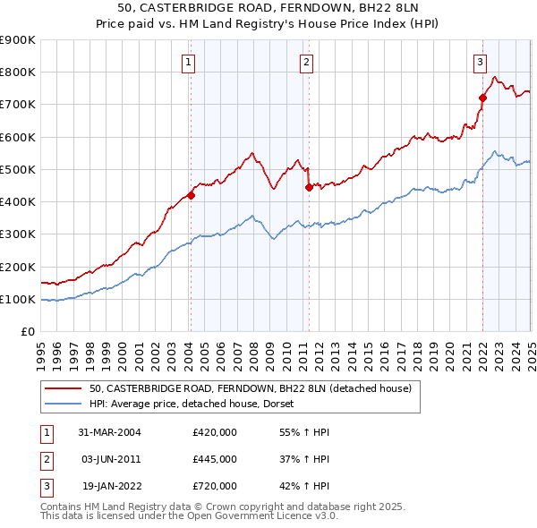 50, CASTERBRIDGE ROAD, FERNDOWN, BH22 8LN: Price paid vs HM Land Registry's House Price Index