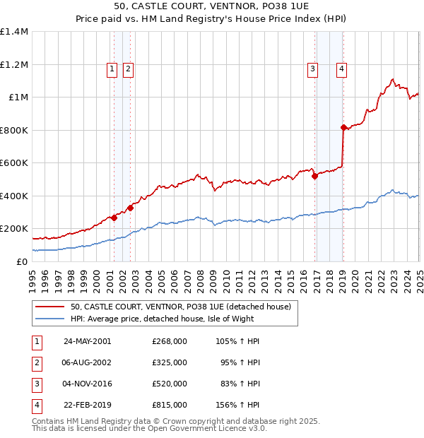 50, CASTLE COURT, VENTNOR, PO38 1UE: Price paid vs HM Land Registry's House Price Index
