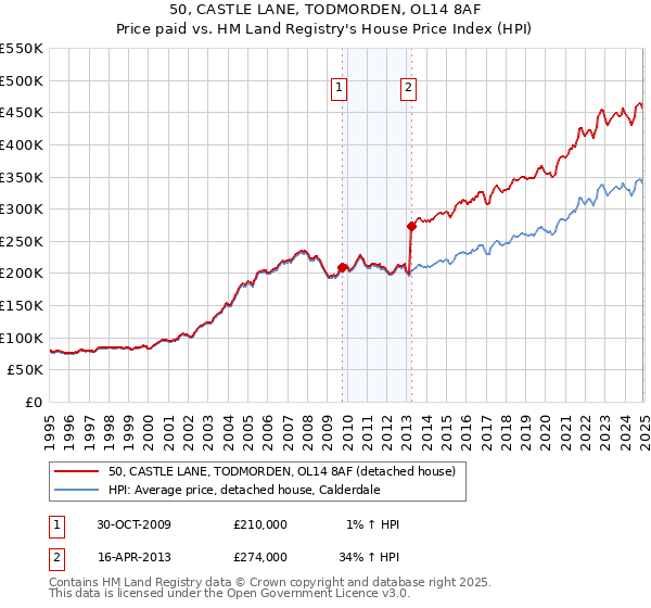 50, CASTLE LANE, TODMORDEN, OL14 8AF: Price paid vs HM Land Registry's House Price Index