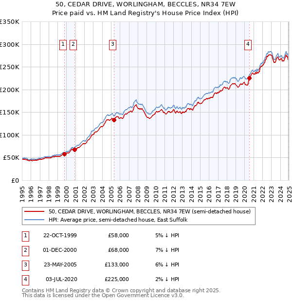 50, CEDAR DRIVE, WORLINGHAM, BECCLES, NR34 7EW: Price paid vs HM Land Registry's House Price Index