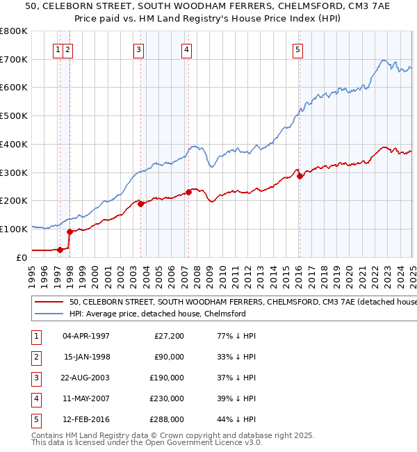 50, CELEBORN STREET, SOUTH WOODHAM FERRERS, CHELMSFORD, CM3 7AE: Price paid vs HM Land Registry's House Price Index