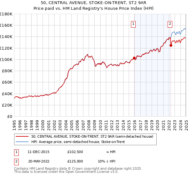 50, CENTRAL AVENUE, STOKE-ON-TRENT, ST2 9AR: Price paid vs HM Land Registry's House Price Index