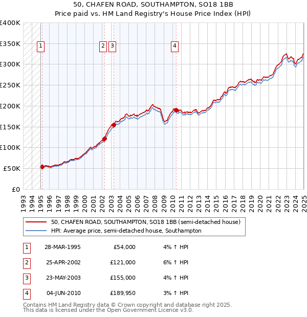 50, CHAFEN ROAD, SOUTHAMPTON, SO18 1BB: Price paid vs HM Land Registry's House Price Index