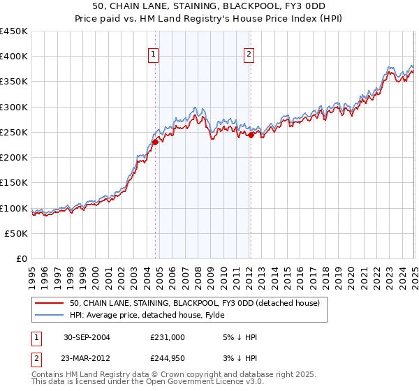 50, CHAIN LANE, STAINING, BLACKPOOL, FY3 0DD: Price paid vs HM Land Registry's House Price Index